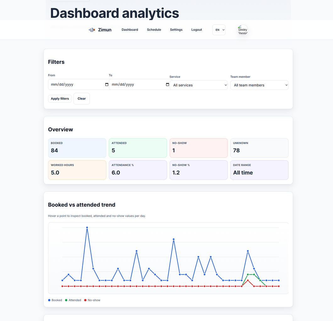 Area superiore del dashboard di Analytics con filtri, schede KPI e grafico delle tendenze